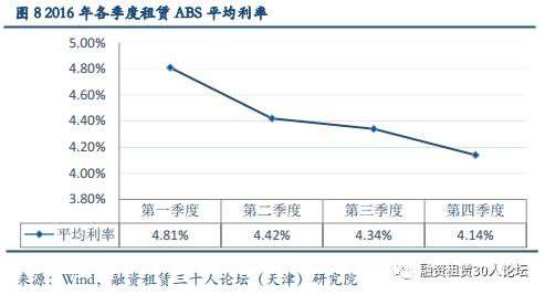 由于主体信用评级较高，金融租赁公司发行的ABS发行利率普遍较低。2016年4家金融租赁公司发行的4支租赁ABS产品，其平均利率为3.36%，显著低于同期融资租赁内资试点企业的4.72%和外资融资租赁企业的4.43%。