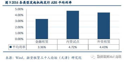 三.2016年租赁ABS“五宗最”