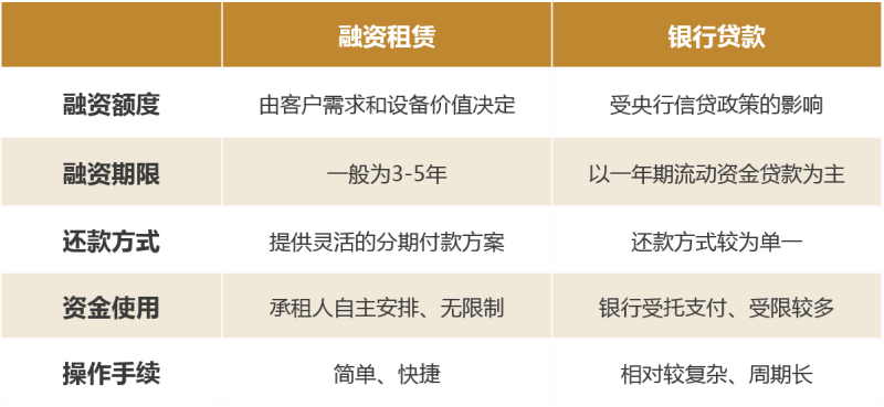 融资租赁与银行贷款的区别_副本.png